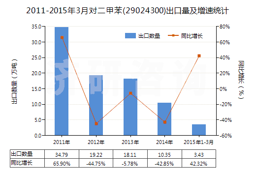 2011-2015年3月對二甲苯(29024300)出口量及增速統(tǒng)計